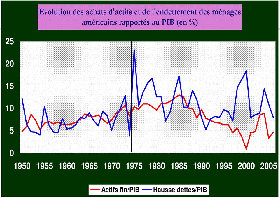 1955 1960 1965 1970 1975 1980 1985 1990 1995 2000 2005 Actifs fin/pib