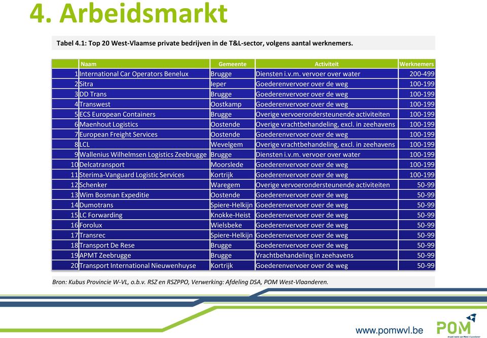 Goederenvervoer over de weg 100-199 4 Transwest Oostkamp Goederenvervoer over de weg 100-199 5 ECS European Containers Brugge Overige vervoerondersteunende activiteiten 100-199 6 Maenhout Logistics