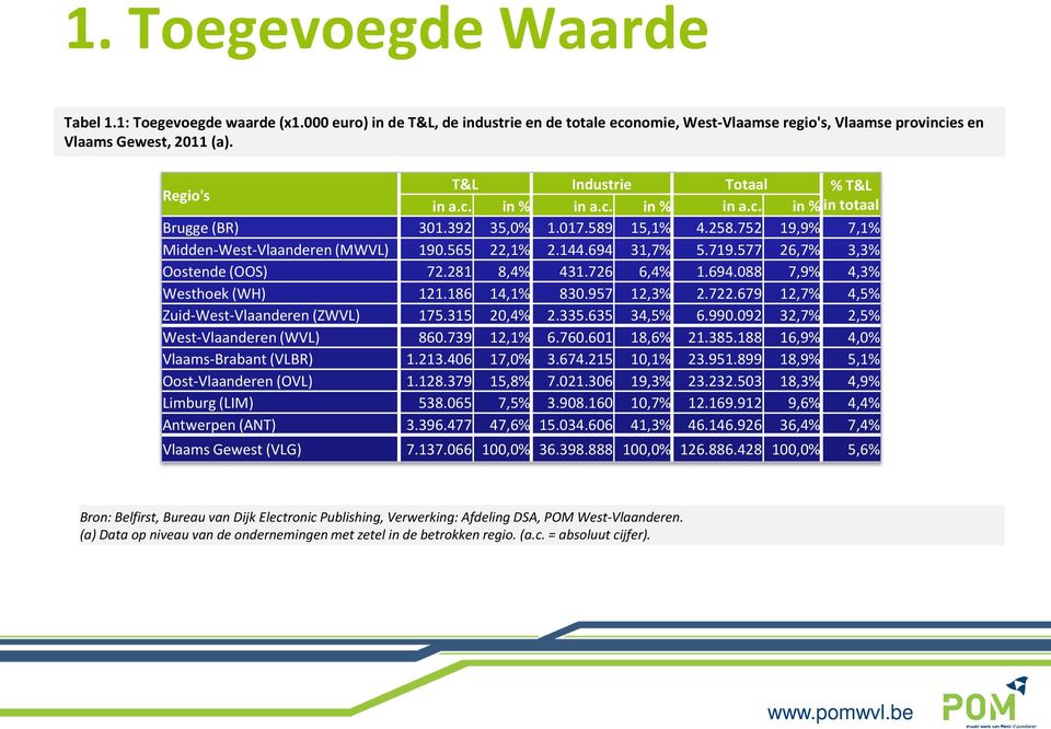 694 31,7% 5.719.577 26,7% 3,3% Oostende (OOS) 72.281 8,4% 431.726 6,4% 1.694.088 7,9% 4,3% Westhoek (WH) 121.186 14,1% 830.957 12,3% 2.722.679 12,7% 4,5% Zuid-West-Vlaanderen (ZWVL) 175.315 20,4% 2.