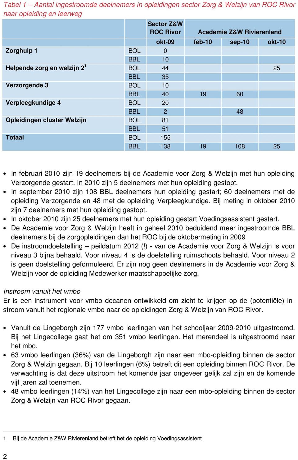 108 25 In februari 2010 zijn 19 deelnemers bij de Academie voor Zorg & Welzijn met hun opleiding Verzorgende gestart. In 2010 zijn 5 deelnemers met hun opleiding gestopt.