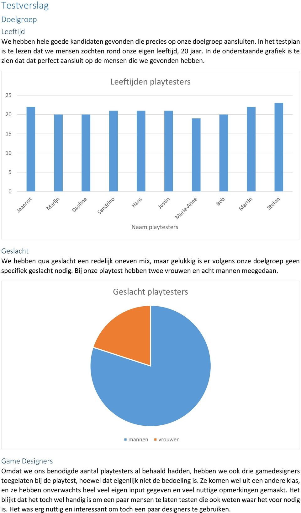 25 Leeftijden playtesters 20 15 10 5 0 Naam playtesters Geslacht We hebben qua geslacht een redelijk oneven mix, maar gelukkig is er volgens onze doelgroep geen specifiek geslacht nodig.