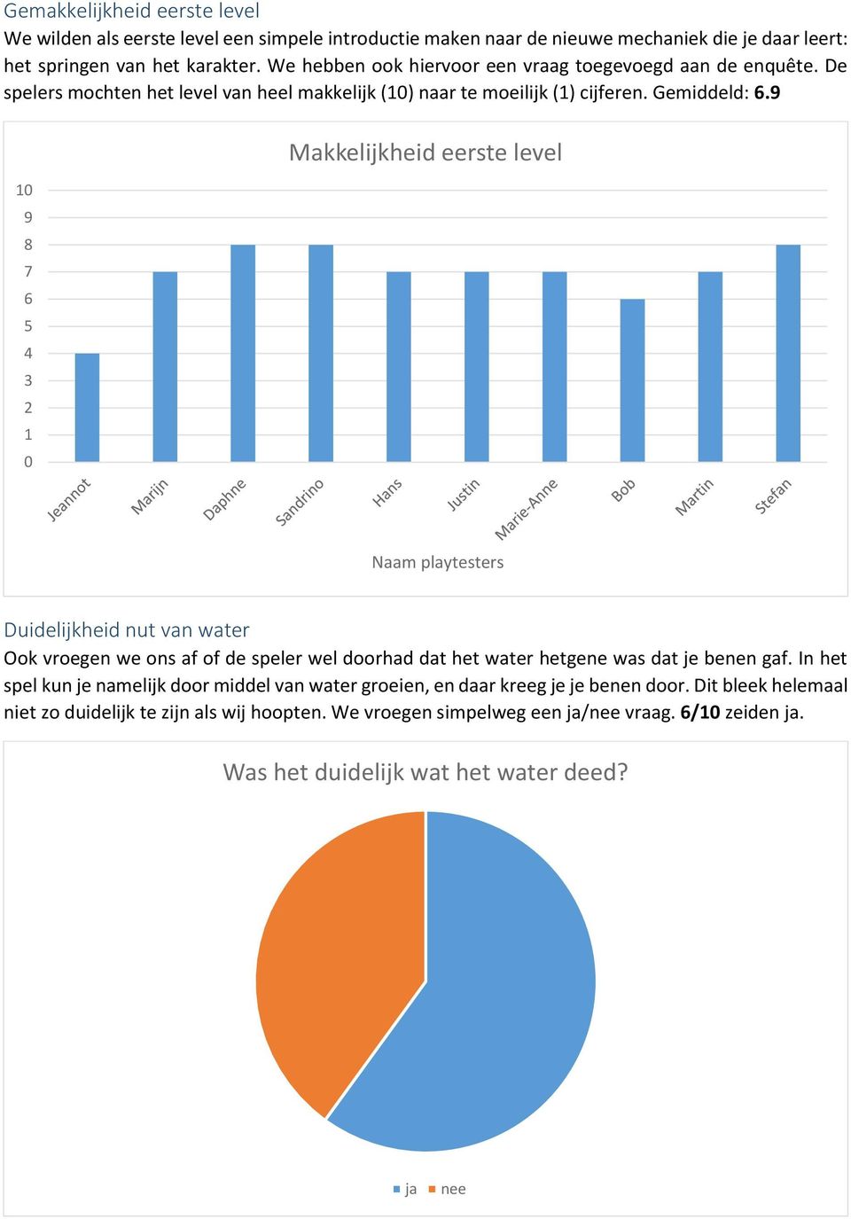 9 10 9 8 7 6 5 4 3 2 1 0 Makkelijkheid eerste level Naam playtesters Duidelijkheid nut van water Ook vroegen we ons af of de speler wel doorhad dat het water hetgene was dat je benen gaf.