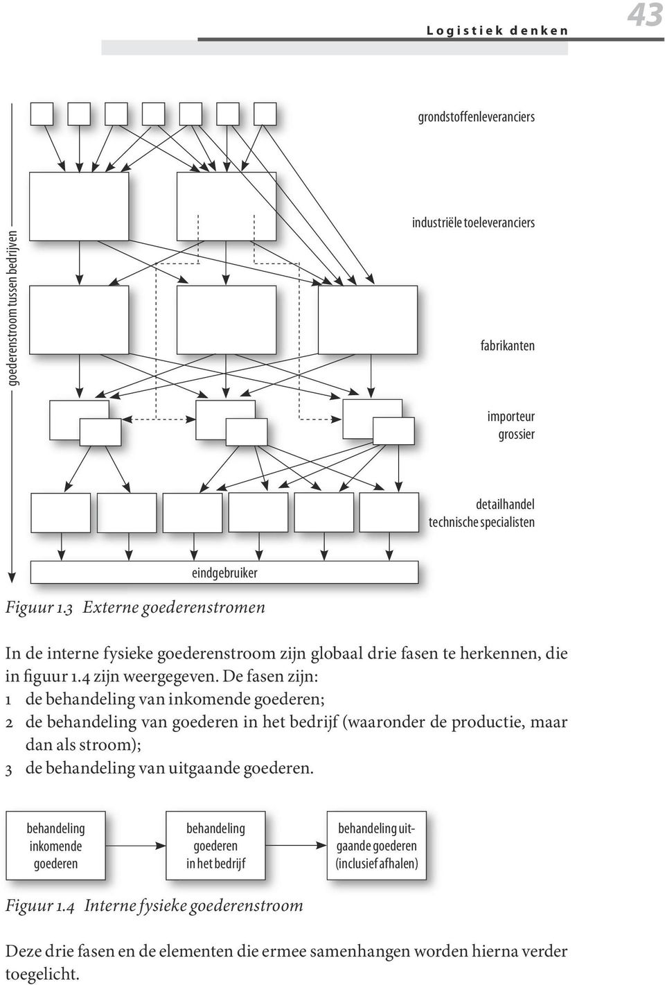 De fasen zijn: 1 de behandeling van inkomende goederen; 2 de behandeling van goederen in het bedrijf (waaronder de productie, maar dan als stroom); 3 de behandeling van uitgaande goederen.