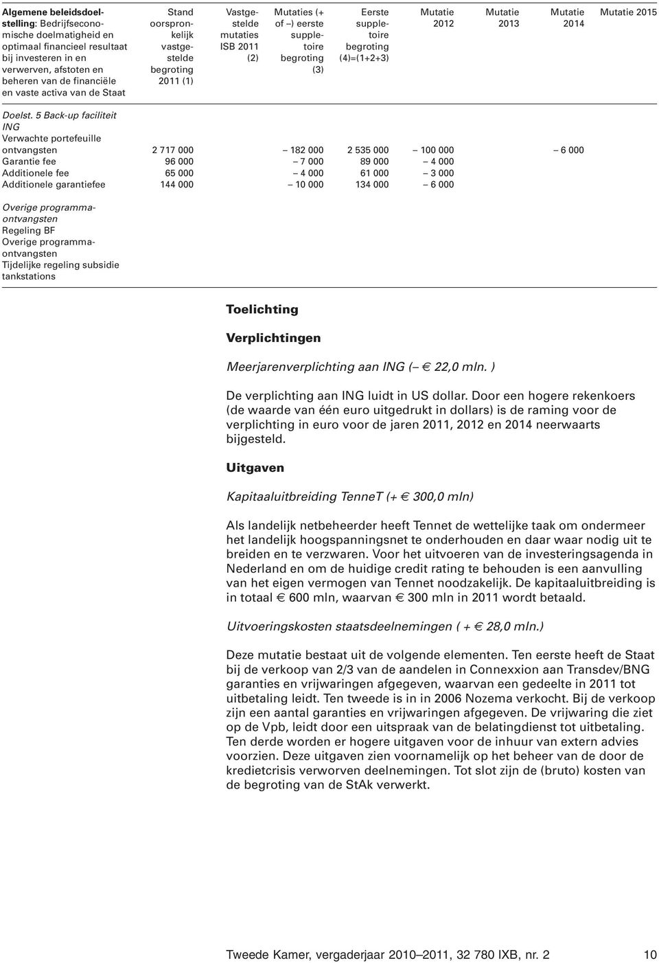 5 Back-up faciliteit ING Verwachte portefeuille ontvangsten 2 717 000 182 000 2 535 000 100 000 6 000 Garantie fee 96 000 7 000 89 000 4 000 Additionele fee 65 000 4 000 61 000 3 000 Additionele