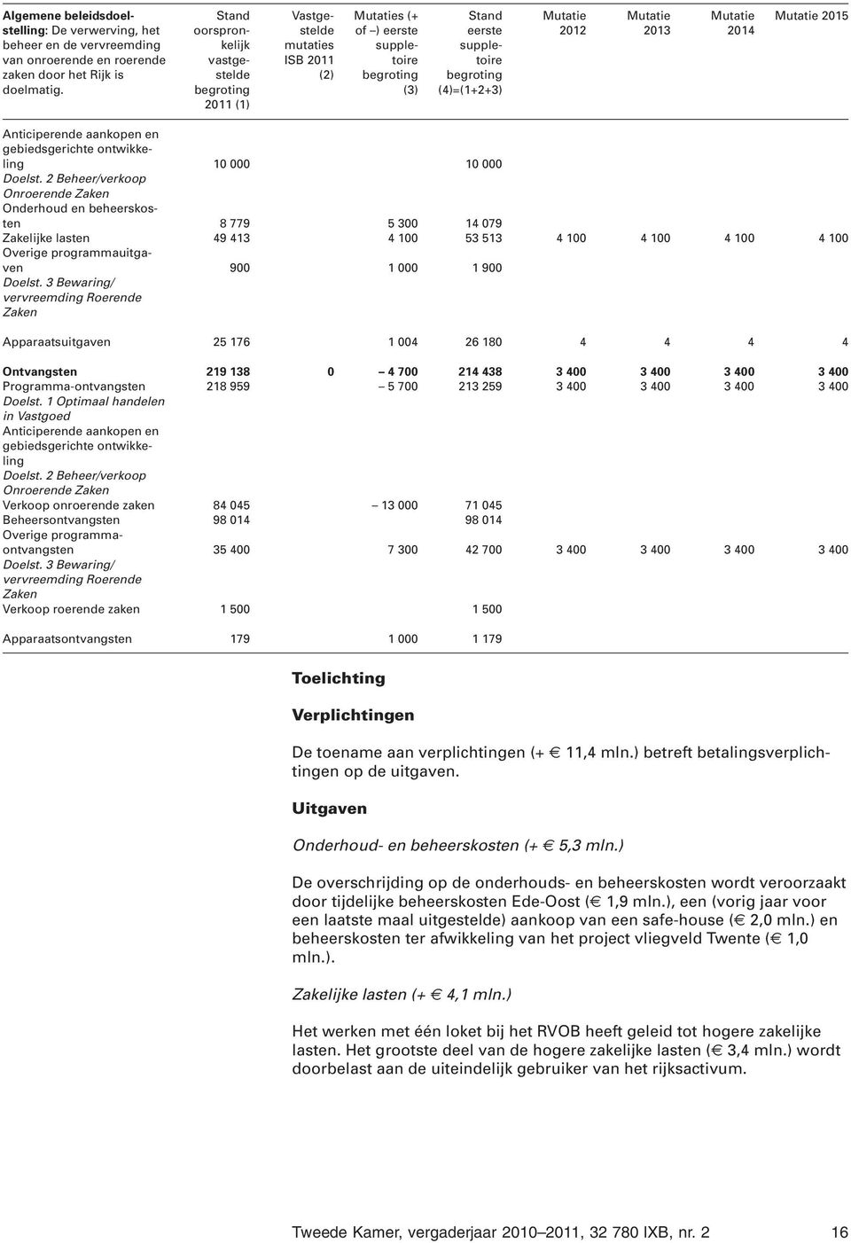 2 Beheer/verkoop Onroerende Zaken Onderhoud en beheerskosten 8 779 5 300 14 079 Zakelijke lasten 49 413 4 100 53 513 4 100 4 100 4 100 4 100 Overige programmauitgaven 900 1 000 1 900 Doelst.