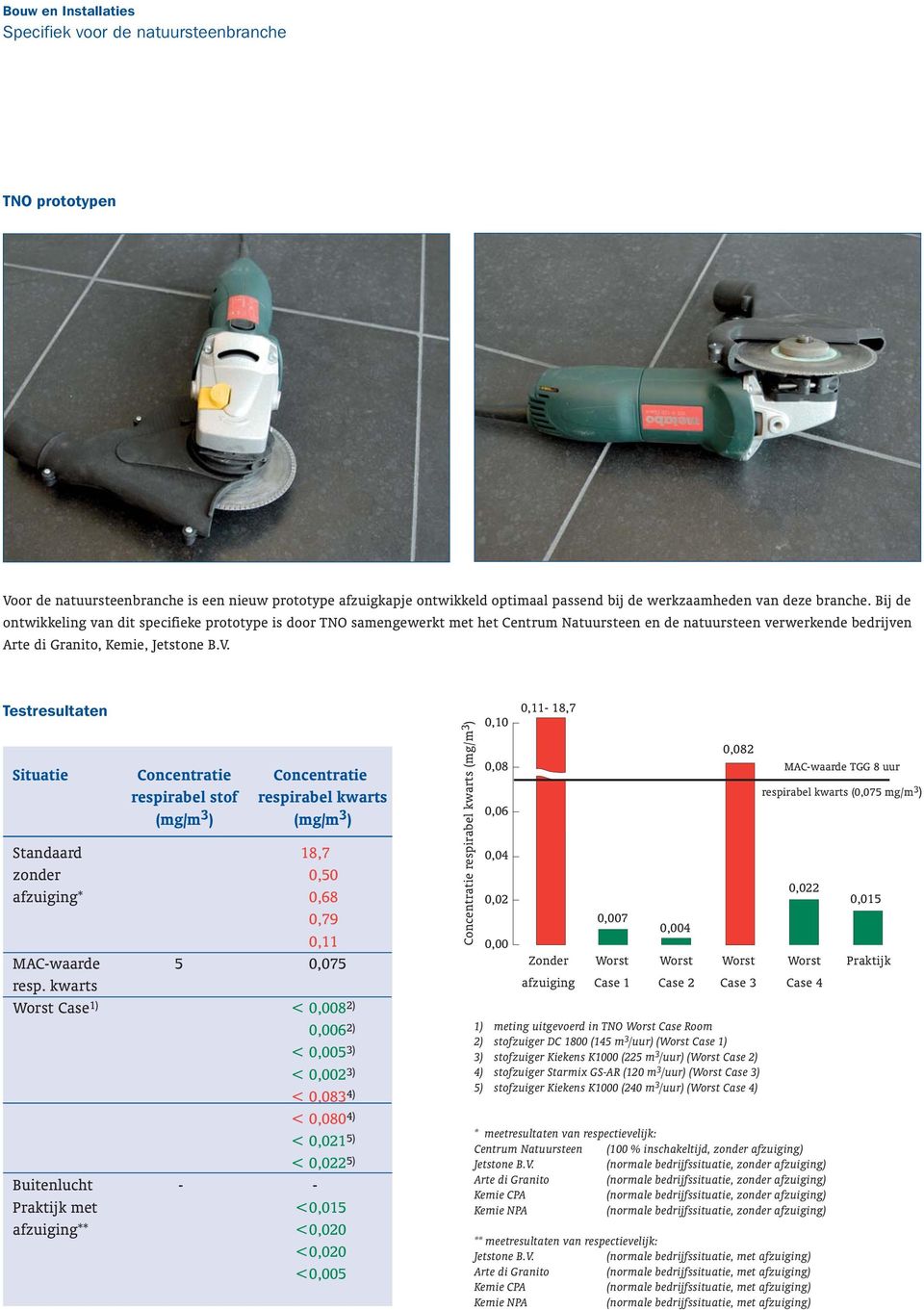 Testresultaten Situatie Concentratie Concentratie respirabel stof respirabel kwarts (mg/m 3 ) (mg/m 3 ) Standaard 18,7 zonder 0,50 afzuiging* 0,68 0,79 0,11 MAC-waarde 5 0,075 resp.