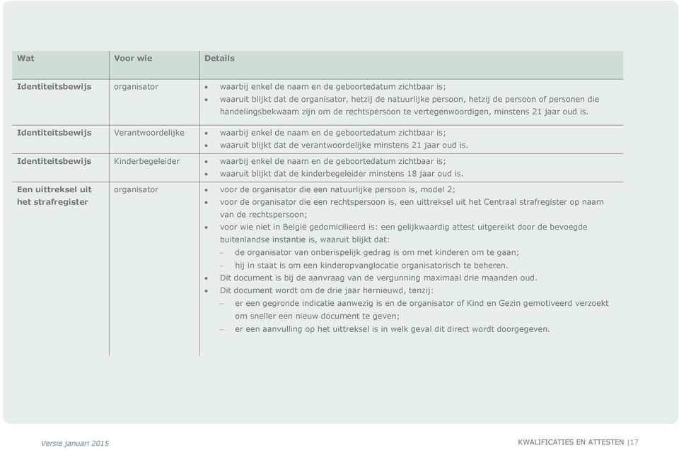 Identiteitsbewijs Verantwoordelijke waarbij enkel de naam en de geboortedatum zichtbaar is; waaruit blijkt dat de verantwoordelijke minstens 21 jaar oud is.