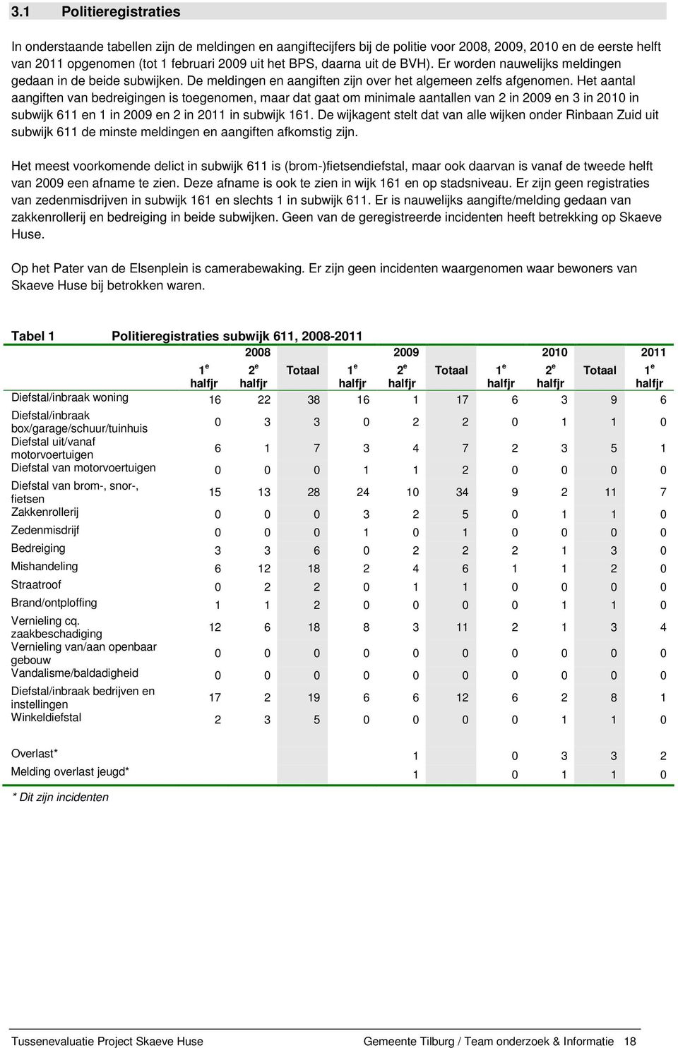 Het aantal aangiften van bedreigingen is toegenomen, maar dat gaat om minimale aantallen van 2 in 2009 en 3 in 2010 in subwijk 611 en 1 in 2009 en 2 in 2011 in subwijk 161.