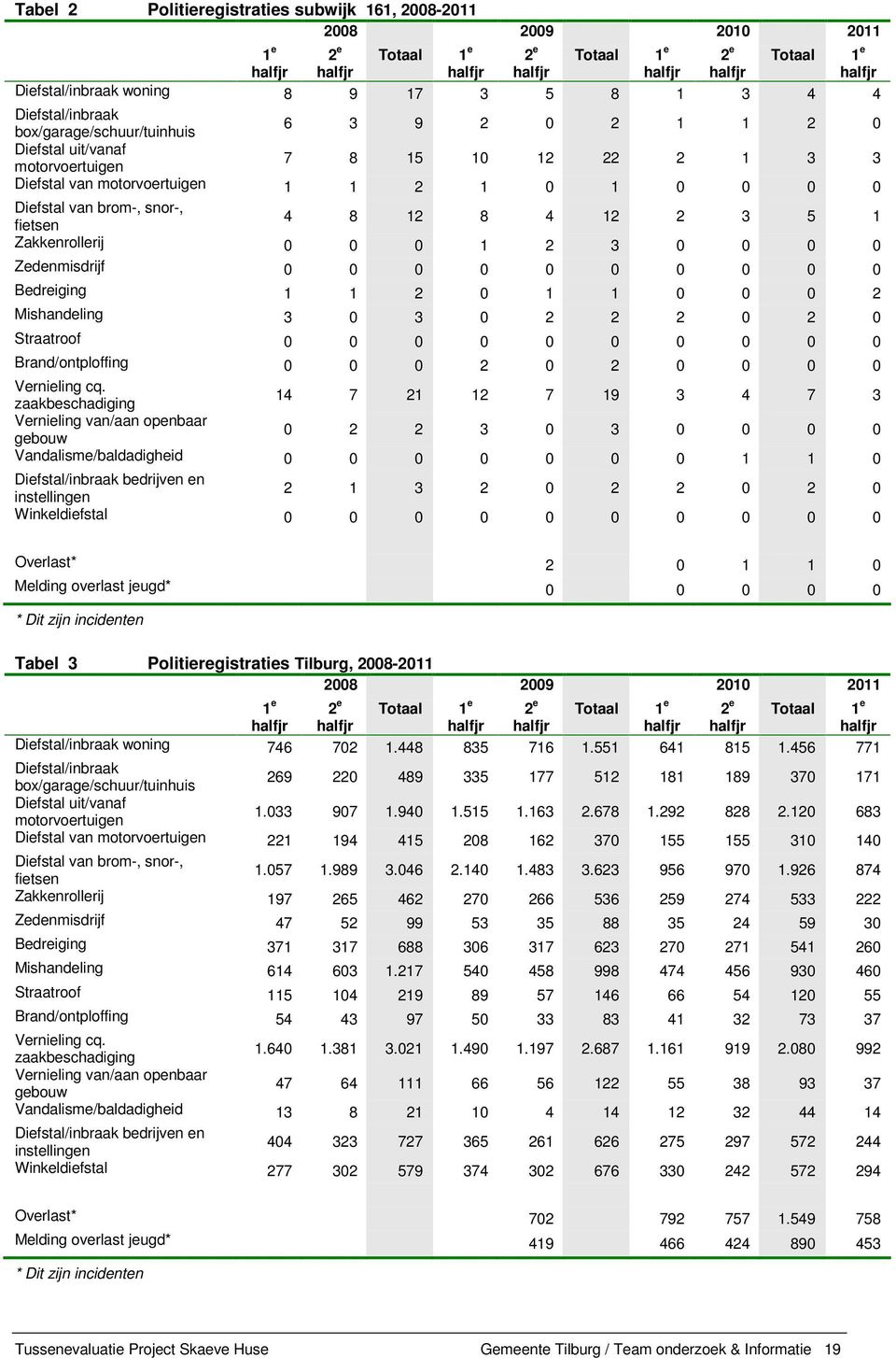 4 12 2 3 5 1 Zakkenrollerij 0 0 0 1 2 3 0 0 0 0 Zedenmisdrijf 0 0 0 0 0 0 0 0 0 0 Bedreiging 1 1 2 0 1 1 0 0 0 2 Mishandeling 3 0 3 0 2 2 2 0 2 0 Straatroof 0 0 0 0 0 0 0 0 0 0 Brand/ontploffing 0 0