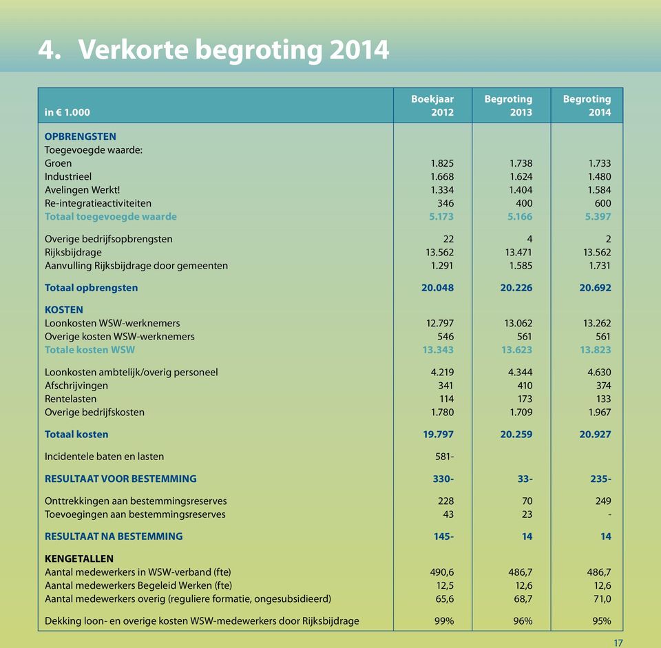 562 Aanvulling Rijksbijdrage door gemeenten 1.291 1.585 1.731 Totaal opbrengsten 20.048 20.226 20.692 KOSTEN Loonkosten WSW-werknemers 12.797 13.062 13.