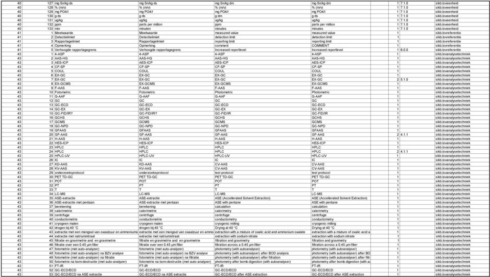 lovreferentie 41 2 Detectielimiet Detectielimiet detection limit detection limit 1 sikb.lovreferentie 41 3 Rapportagelimiet Rapportagelimiet reporting limit reporting limit 1 sikb.