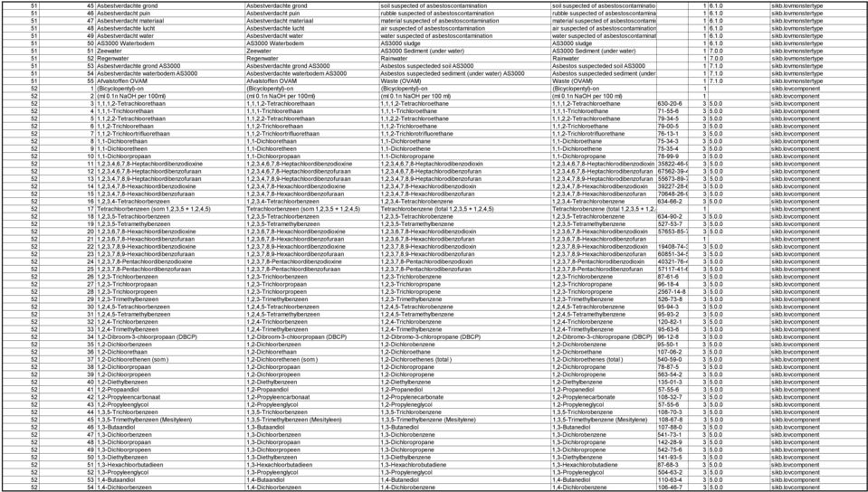 lovmonstertype 51 47 Asbestverdacht materiaal Asbestverdacht materiaal material suspected of asbestoscontamination material suspected of asbestoscontamination 1 6.1.0 sikb.