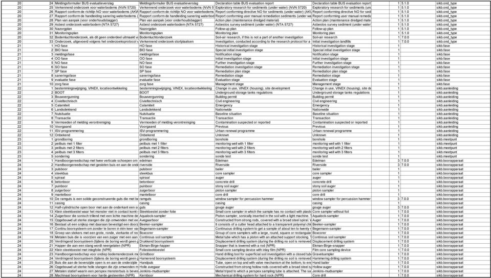 sediments (under water) (NVN 5720) 1 5.1.0 sikb.ond_type 20 26 Rapport conform de richtlijn NO voor waterbodems (AKWA Rapport 01.005, conform RIZA-nota de richtlijn 2001.