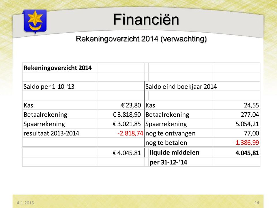 818,90 Betaalrekening 277,04 Spaarrekening 3.021,85 Spaarrekening 5.