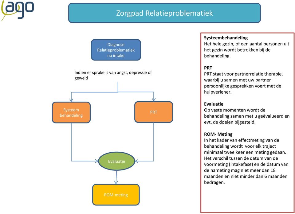 PRT PRT staat voor partnerrelatie therapie, waarbij u samen met uw partner persoonlijke gesprekken voert met de hulpverlener.