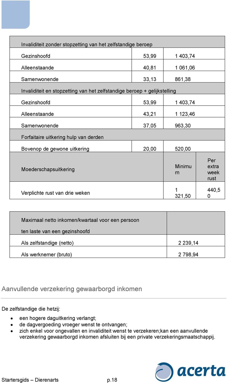 Verplichte rust van drie weken Minimu m 1 321,50 Per extra week rust 440,5 0 Maximaal netto inkomen/kwartaal voor een persoon ten laste van een gezinshoofd Als zelfstandige (netto) 2 239,14 Als