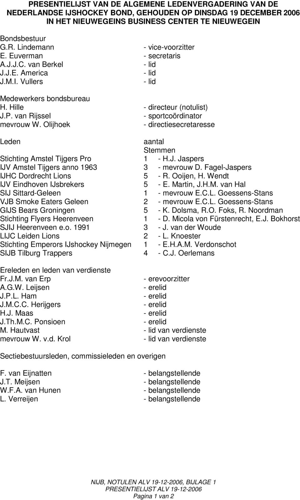 Olijhoek - directiesecretaresse Leden aantal Stemmen Stichting Amstel Tijgers Pro 1 - H.J. Jaspers IJV Amstel Tijgers anno 1963 3 - mevrouw D. Fagel-Jaspers IJHC Dordrecht Lions 5 - R. Ooijen, H.