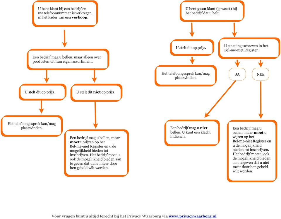 U stelt dit niet op prijs. Het telefoongesprek kan/mag plaatsvinden. Een bedrijf mag u bellen, maar moet u wijzen op het Bel-me-niet Register en u de mogelijkheid bieden tot inschrijven.