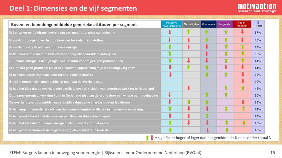 betalen voor energiebesparende maatregelen 36% Duurzame energie is in mijn ogen veel te duur voor mijn eigen portemonnee 41% Ik vind het geen probleem als er een windmolenpark nabij mijn woonomgeving