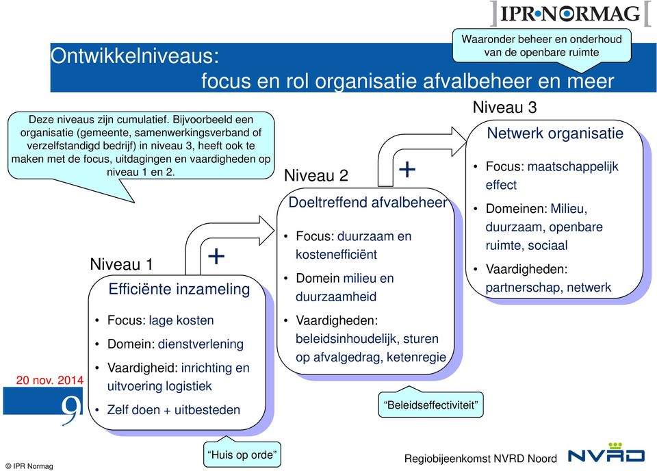 9 Niveau 1 Efficiënte inzameling Focus: lage kosten Domein: dienstverlening Vaardigheid: inrichting en uitvoering logistiek + Zelf doen + uitbesteden Niveau 2 Doeltreffend afvalbeheer Focus: duurzaam