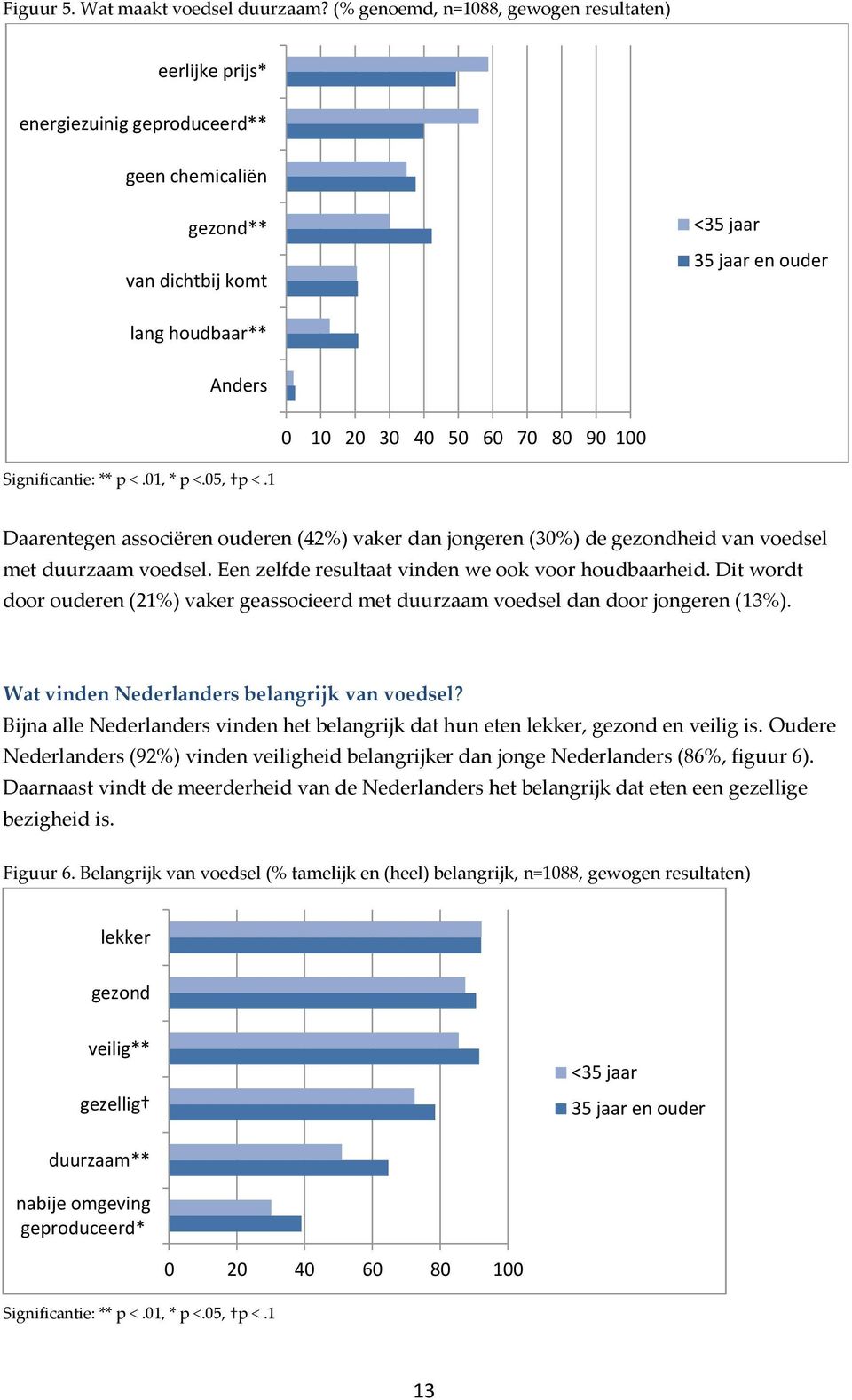 ** p <.01, * p <.05, p <.1 Daarentegen associëren ouderen (42%) vaker dan jongeren (30%) de gezondheid van voedsel met duurzaam voedsel. Een zelfde resultaat vinden we ook voor houdbaarheid.