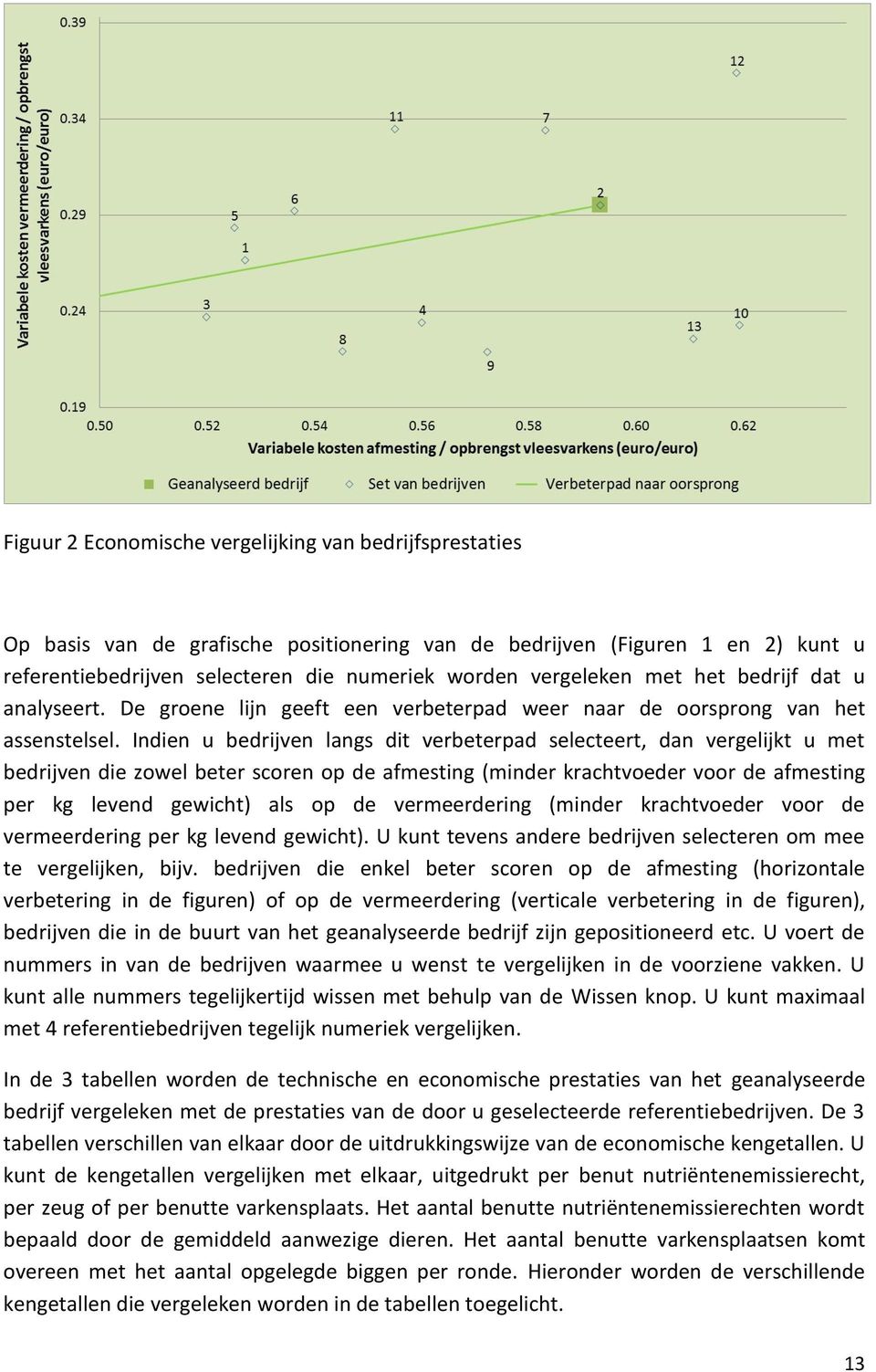 Indien u bedrijven langs dit verbeterpad selecteert, dan vergelijkt u met bedrijven die zowel beter scoren op de afmesting (minder krachtvoeder voor de afmesting per kg levend gewicht) als op de