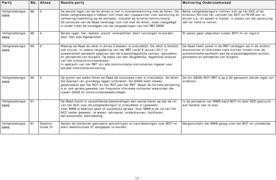 De conclusie van de Raad verdraagt zich niet met de feiten, zoals vastgelegd in onder meer de verslagen van de vergaderingen van het RBT MWB.