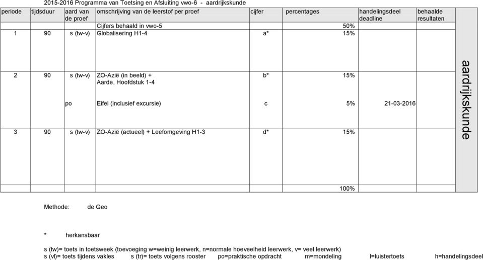 Eifel (inclusief excursie) c 5% 21-03-2016 3 90 s (tw-v) ZO-Azië (actueel) + Leefomgeving H1-3 d* 15% 100% Methode: de Geo * herkansbaar s (tw)= toets in toetsweek (toevoeging