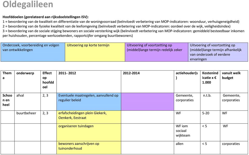 versterking wijk (beïnvloedt verbetering vn MOP-indictoren: gemiddeld besteedbr inkomen per huishouden, percentge werkzoekenden, rpportcijfer omgng buurtbewoners Onderzoek, voorbereiding en volgen vn