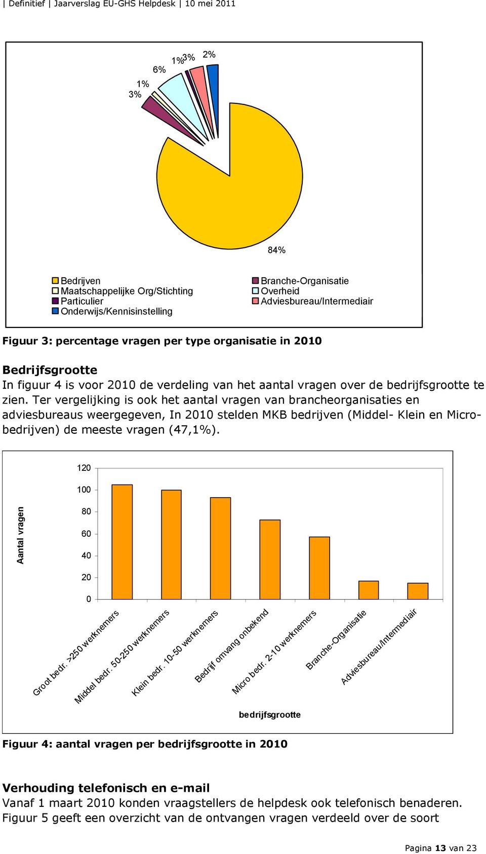 Ter vergelijking is ook het aantal vragen van brancheorganisaties en adviesbureaus weergegeven, In 2010 stelden MKB bedrijven (Middel- Klein en Microbedrijven) de meeste vragen (47,1%).