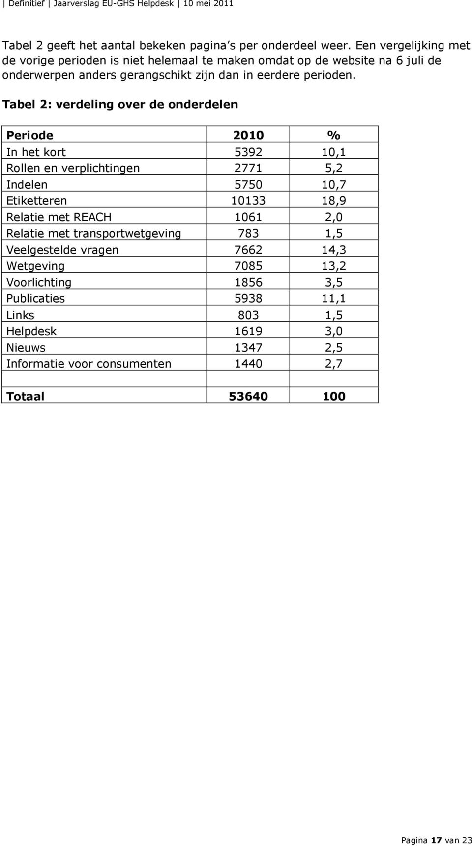 Tabel 2: verdeling over de onderdelen Periode 2010 % In het kort 5392 10,1 Rollen en verplichtingen 2771 5,2 Indelen 5750 10,7 Etiketteren 10133 18,9 Relatie met