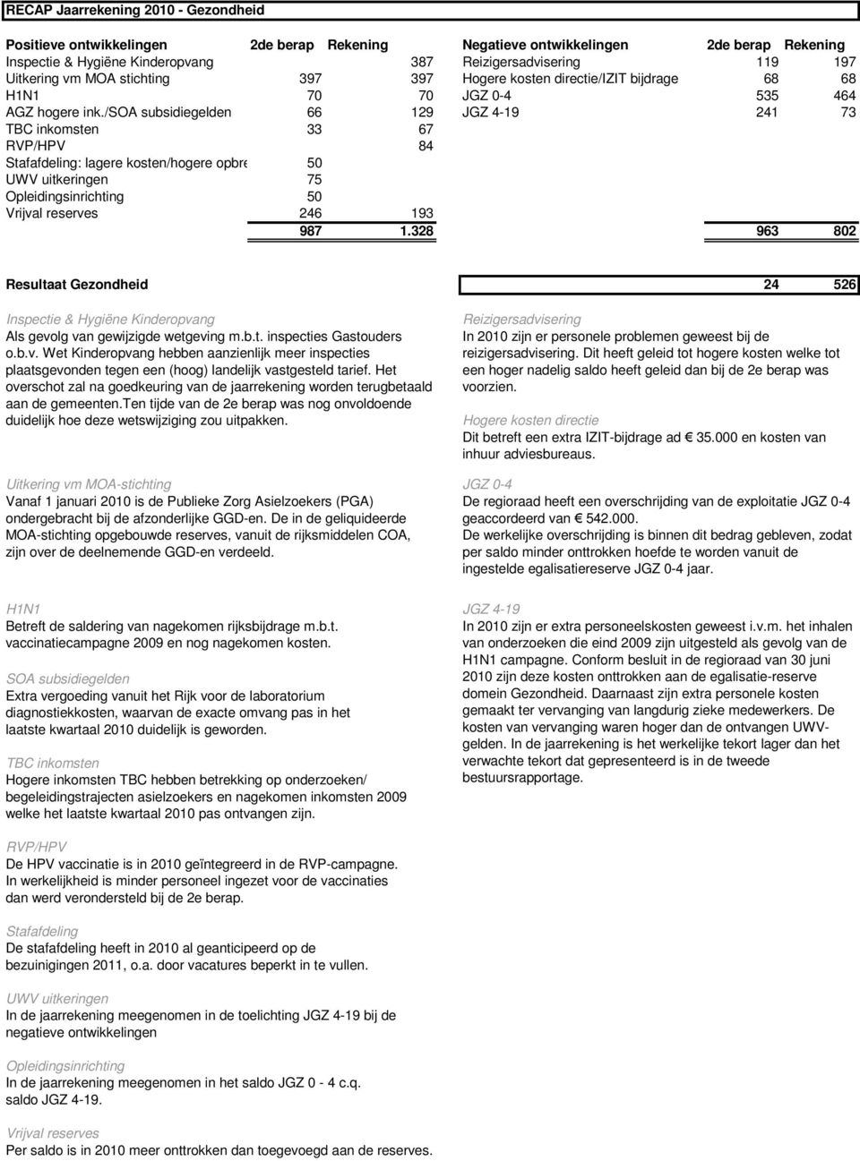 /soa subsidiegelden 66 129 JGZ 4-19 241 73 TBC inkomsten 33 67 RVP/HPV 84 Stafafdeling: lagere kosten/hogere opbrengsten 50 UWV uitkeringen 75 Opleidingsinrichting 50 Vrijval reserves 246 193 987 1.