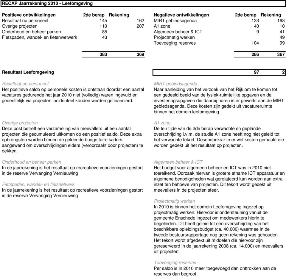 ontstaan doordat een aantal vacatures gedurende het jaar 2010 niet (volledig) waren ingevuld en gedeeltelijk via projecten incidenteel konden worden gefinancierd.