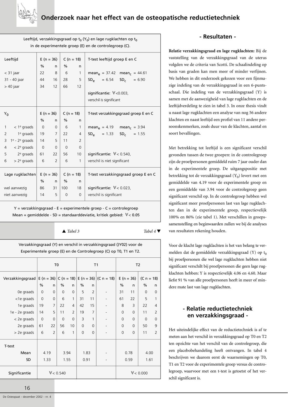 90 > 40 jaar 34 12 66 12 significantie: <0.003, verschil is significant Y 0 E (n = 36) C (n = 18) T-test verzakkingsgraad groep E en C % n % n 1 < 1 e graads 0 0 6 1 mean e = 4.19 mean c = 3.