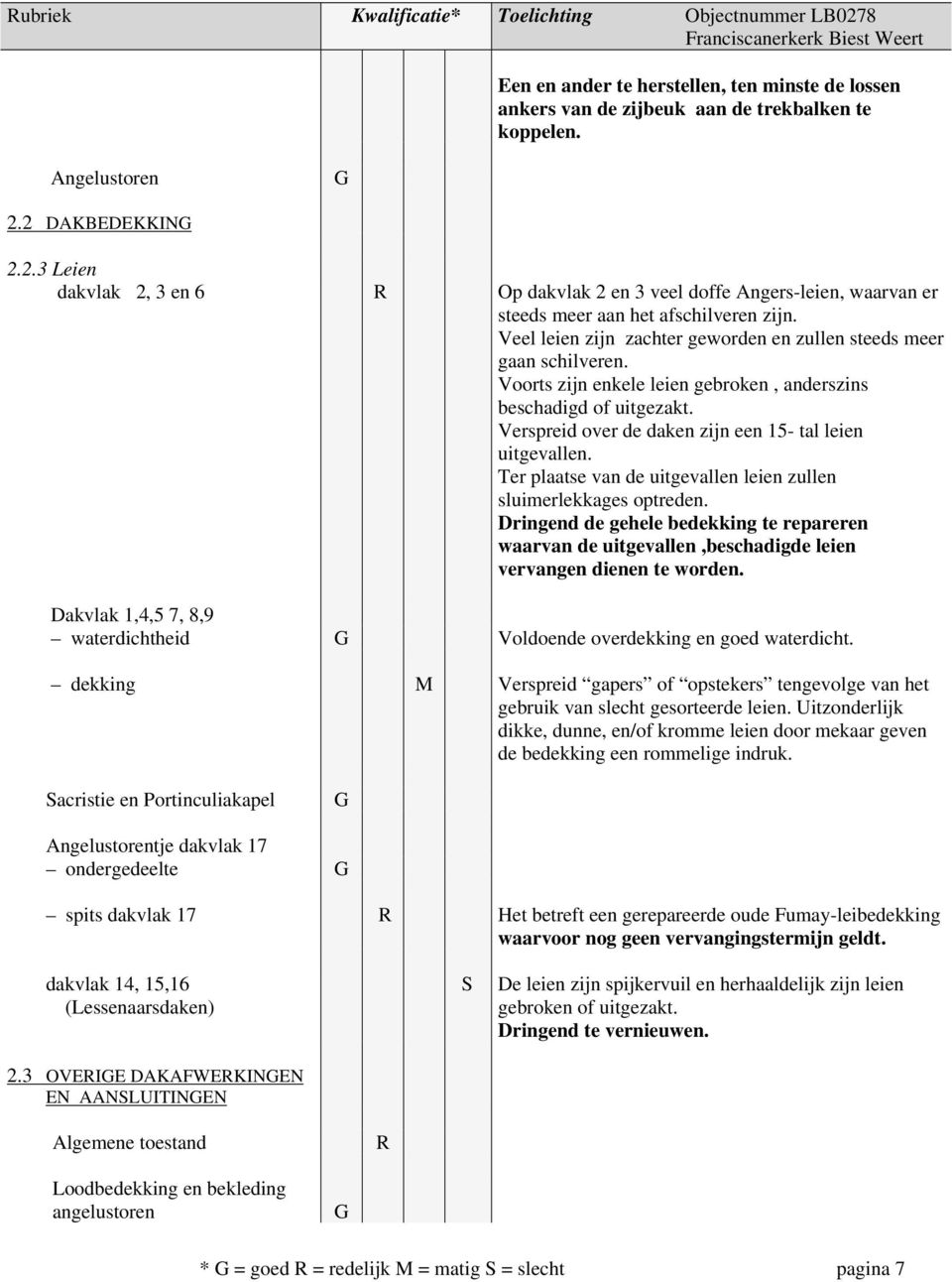 Verspreid over de daken zijn een 15- tal leien uitgevallen. Ter plaatse van de uitgevallen leien zullen sluimerlekkages optreden.