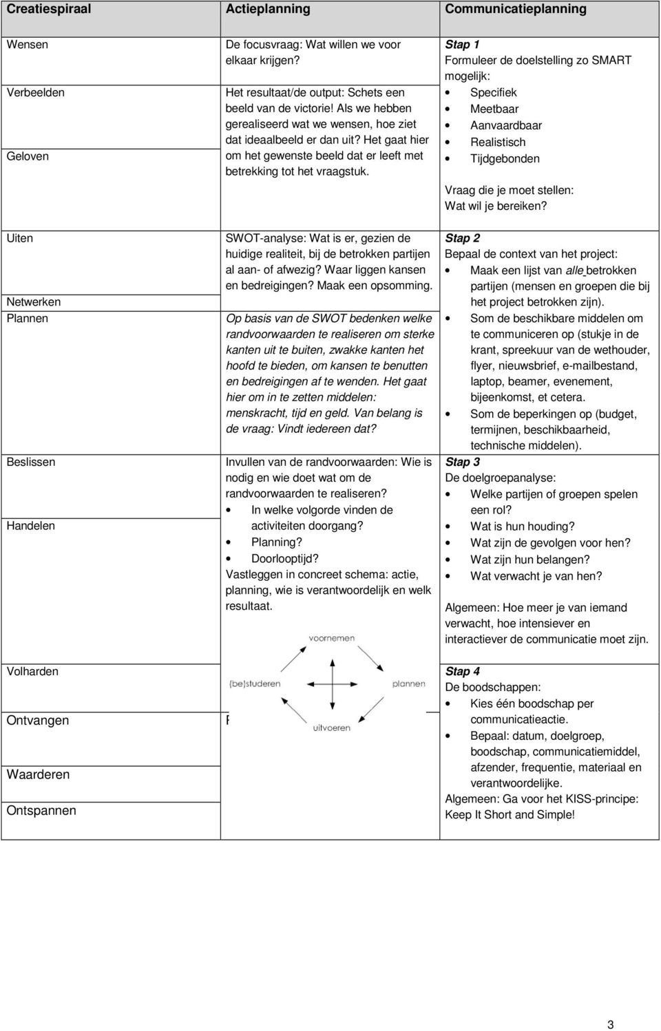 Stap 1 Formuleer de doelstelling zo SMART mogelijk: Specifiek Meetbaar Aanvaardbaar Realistisch Tijdgebonden Vraag die je moet stellen: Wat wil je bereiken?