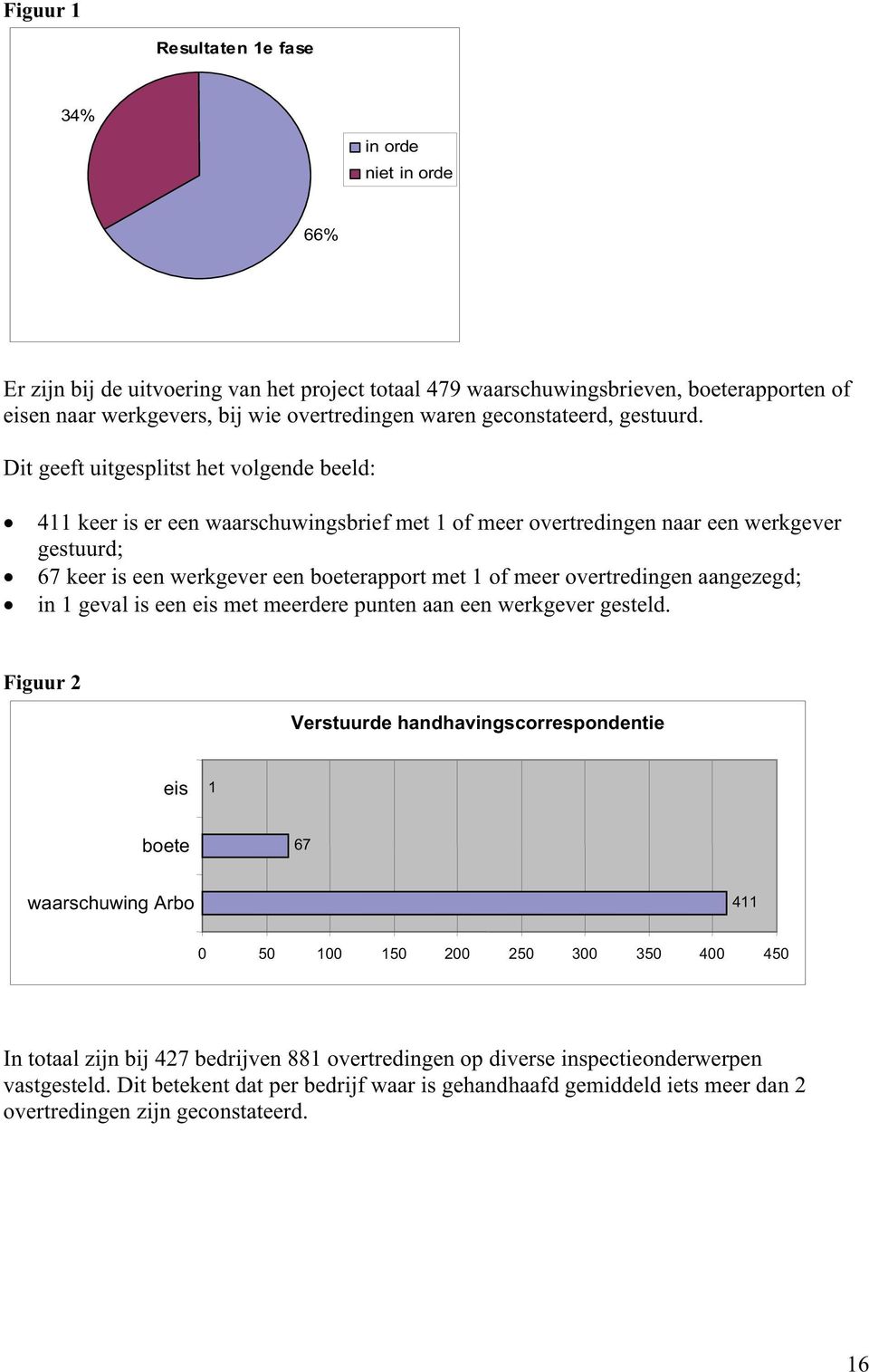 Dit geeft uitgesplitst het volgende beeld: 411 keer is er een waarschuwingsbrief met 1 of meer overtredingen naar een werkgever gestuurd; 67 keer is een werkgever een boeterapport met 1 of meer