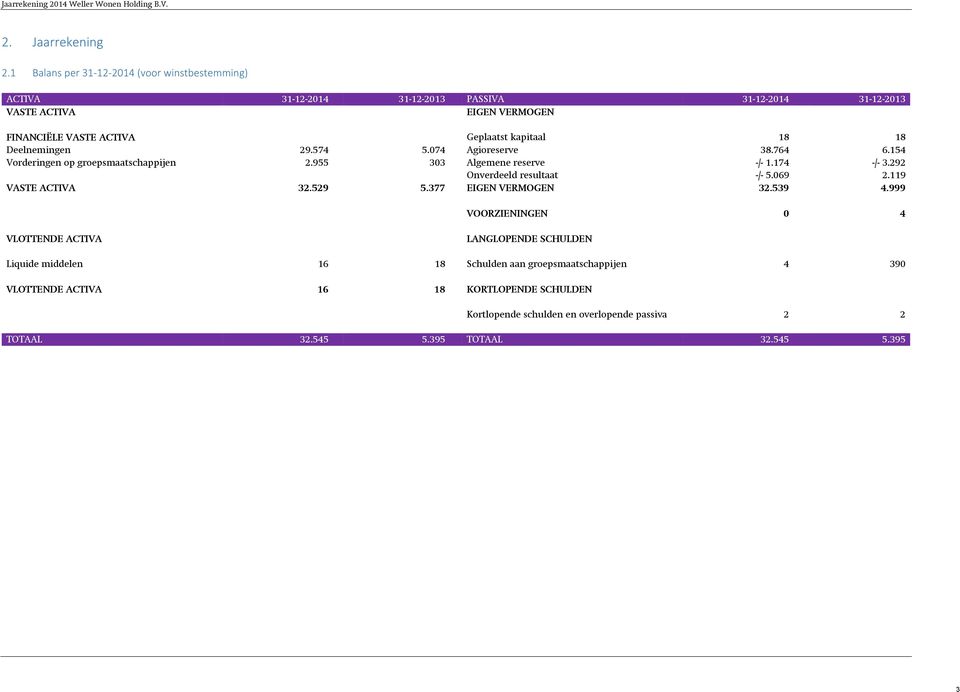 kapitaal 18 18 Deelnemingen 29.574 5.074 Agioreserve 38.764 6.154 Vorderingen op groepsmaatschappijen 2.955 303 Algemene reserve -/- 1.174 -/- 3.