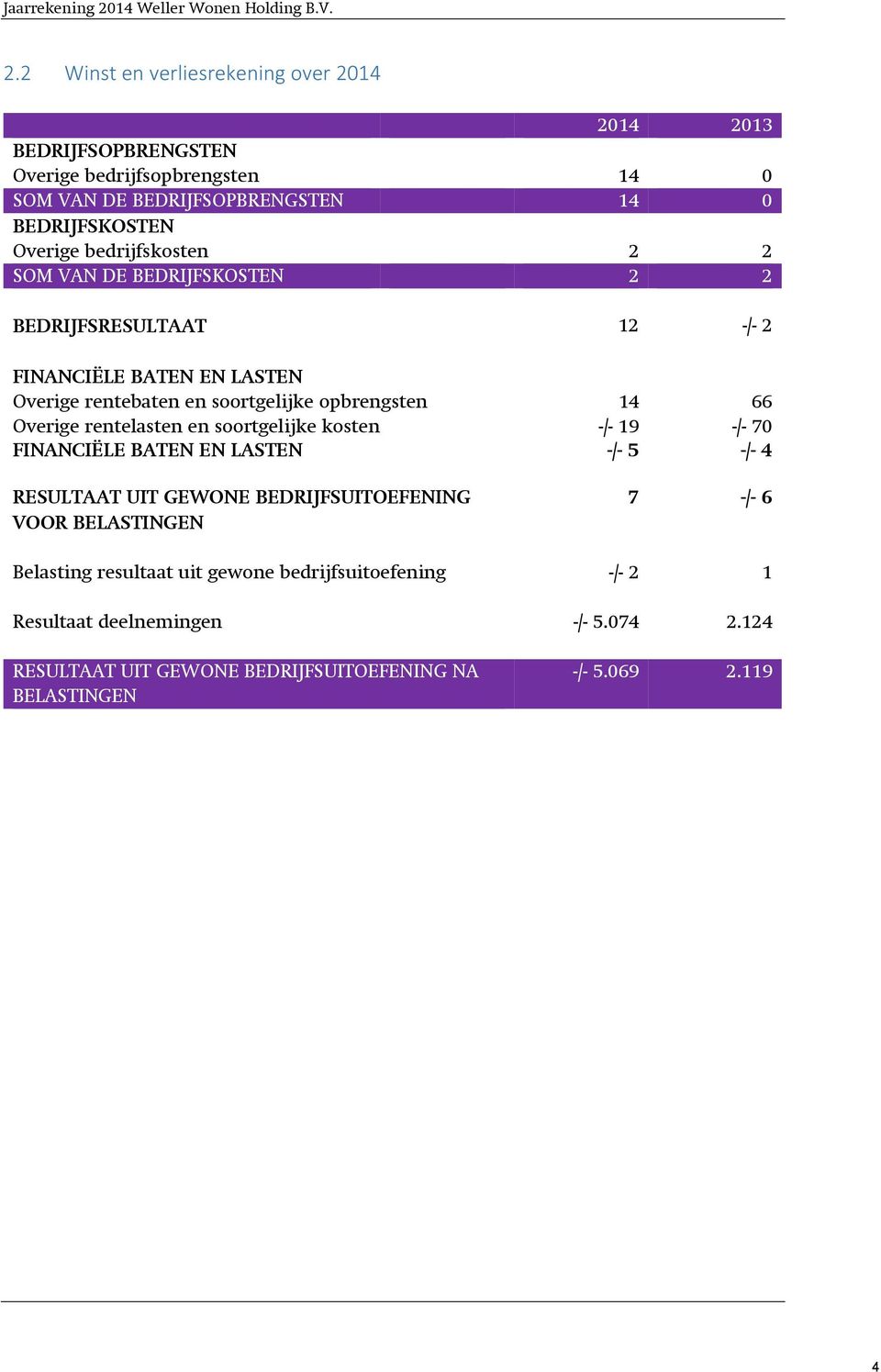 Overige rentelasten en soortgelijke kosten -/- 19 -/- 70 FINANCIËLE BATEN EN LASTEN -/- 5 -/- 4 RESULTAAT UIT GEWONE BEDRIJFSUITOEFENING VOOR BELASTINGEN 7 -/-