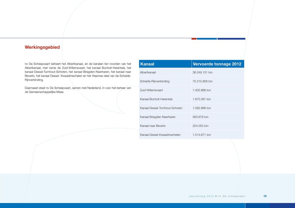 Kanaal Vervoerde tonnage 2012 Albertkanaal 36.249.131 ton Schelde-Rijnverbinding 75.215.