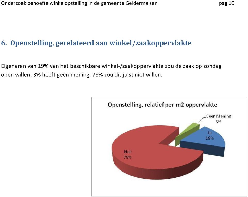 van 19% van het beschikbare winkel-/zaakoppervlakte zou de zaak op