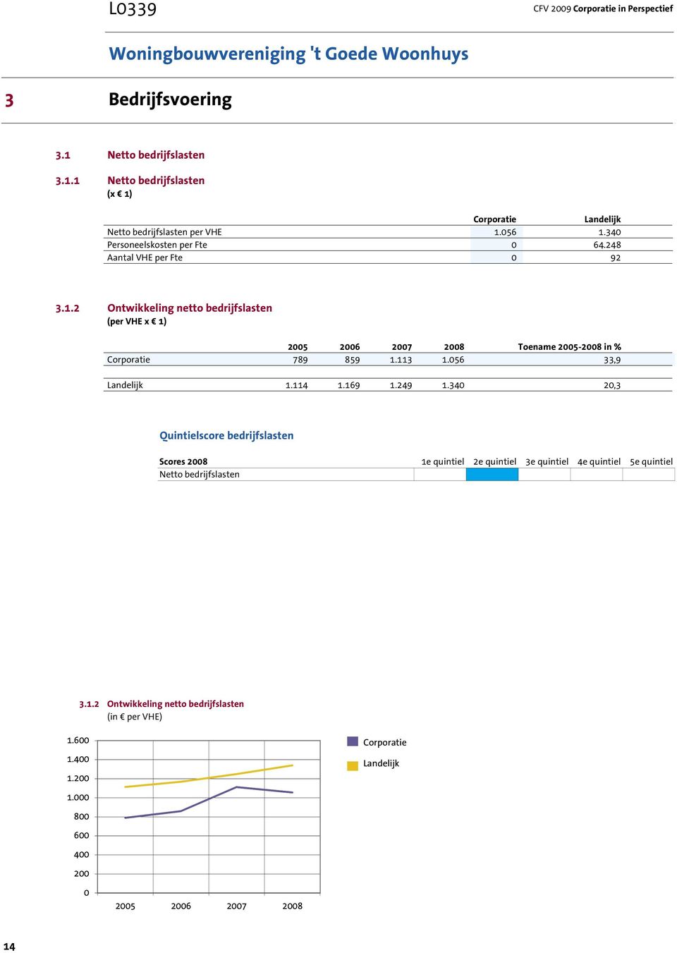 2 Ontwikkeling netto bedrijfslasten (per VHE x 1) 2005 2006 2007 2008 Toename 2005-2008 in % 789 859 1.113 1.056 33,9 1.114 1.169 1.249 1.