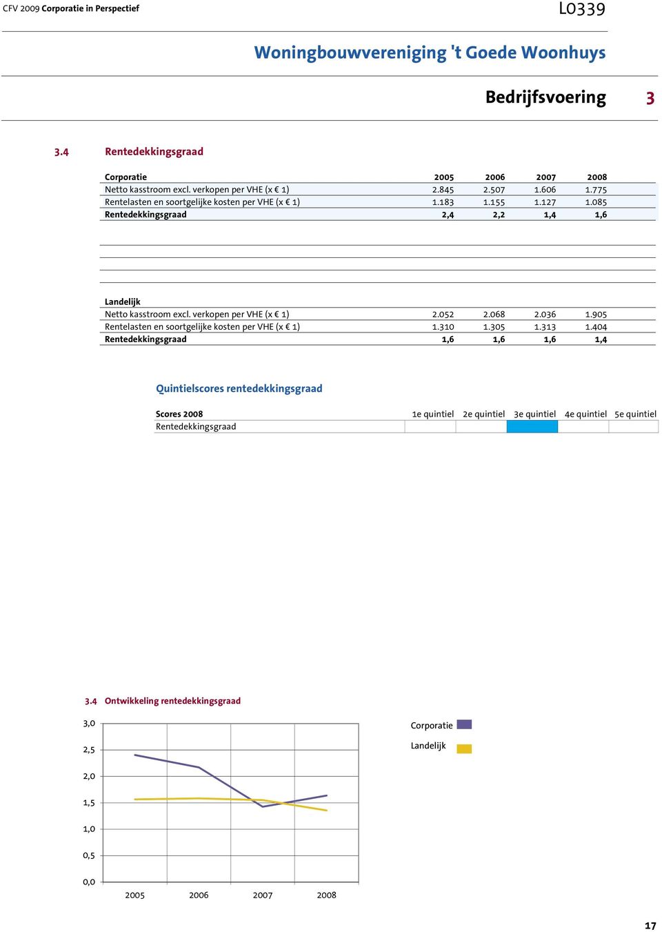 068 2.036 1.905 Rentelasten en soortgelijke kosten per VHE (x 1) 1.310 1.305 1.313 1.