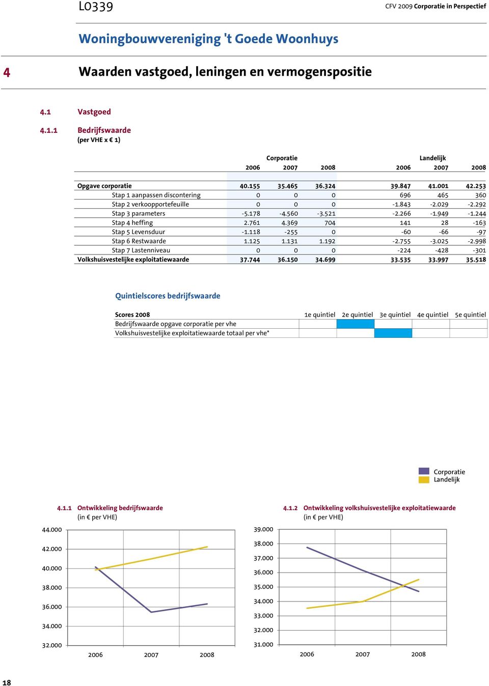 369 704 141 28-163 Stap 5 Levensduur -1.118-255 0-60 -66-97 Stap 6 Restwaarde 1.125 1.131 1.192-2.755-3.025-2.998 Stap 7 Lastenniveau 0 0 0-224 -428-301 Volkshuisvestelijke exploitatiewaarde 37.