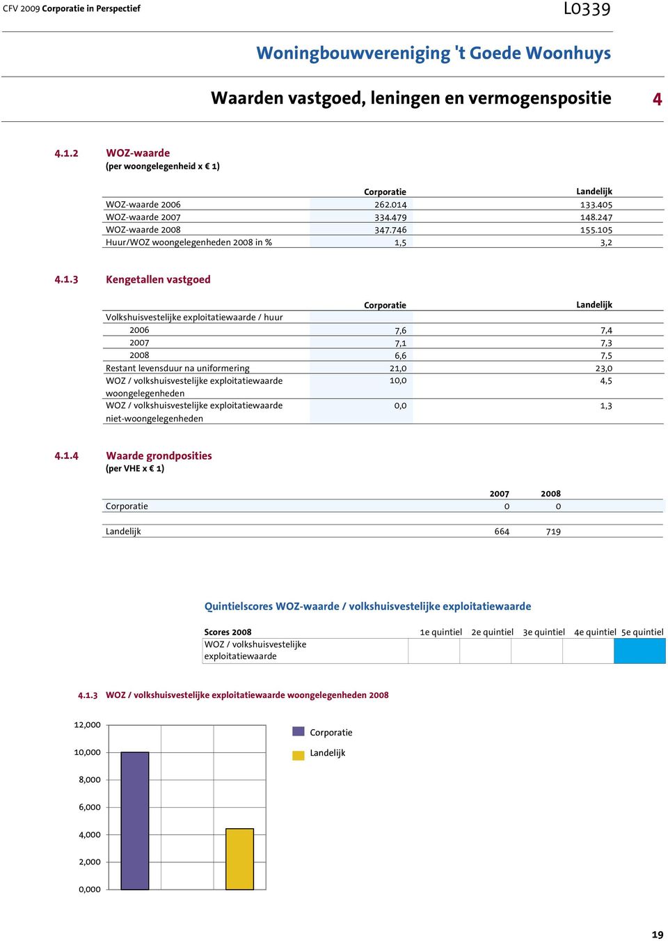 5.105 Huur/WOZ woongelegenheden 2008 in % 1,5 3,2 4.1.3 Kengetallen vastgoed Volkshuisvestelijke exploitatiewaarde / huur 2006 7,6 7,4 2007 7,1 7,3 2008 6,6 7,5 Restant levensduur na uniformering