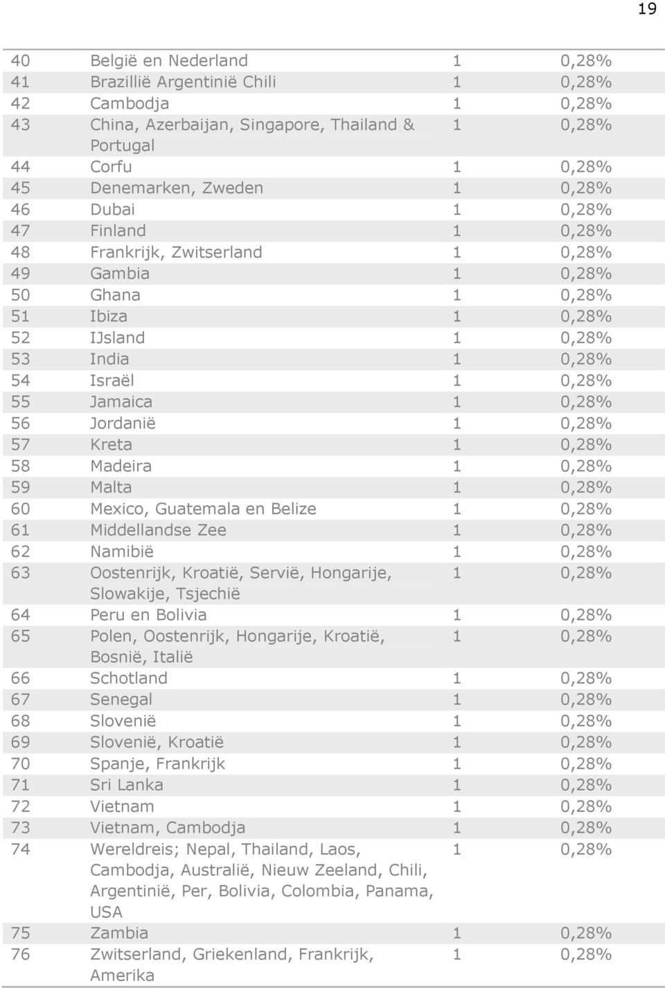 Jordanië 1 0,28% 57 Kreta 1 0,28% 58 Madeira 1 0,28% 59 Malta 1 0,28% 60 Mexico, Guatemala en Belize 1 0,28% 61 Middellandse Zee 1 0,28% 62 Namibië 1 0,28% 63 Oostenrijk, Kroatië, Servië, Hongarije,