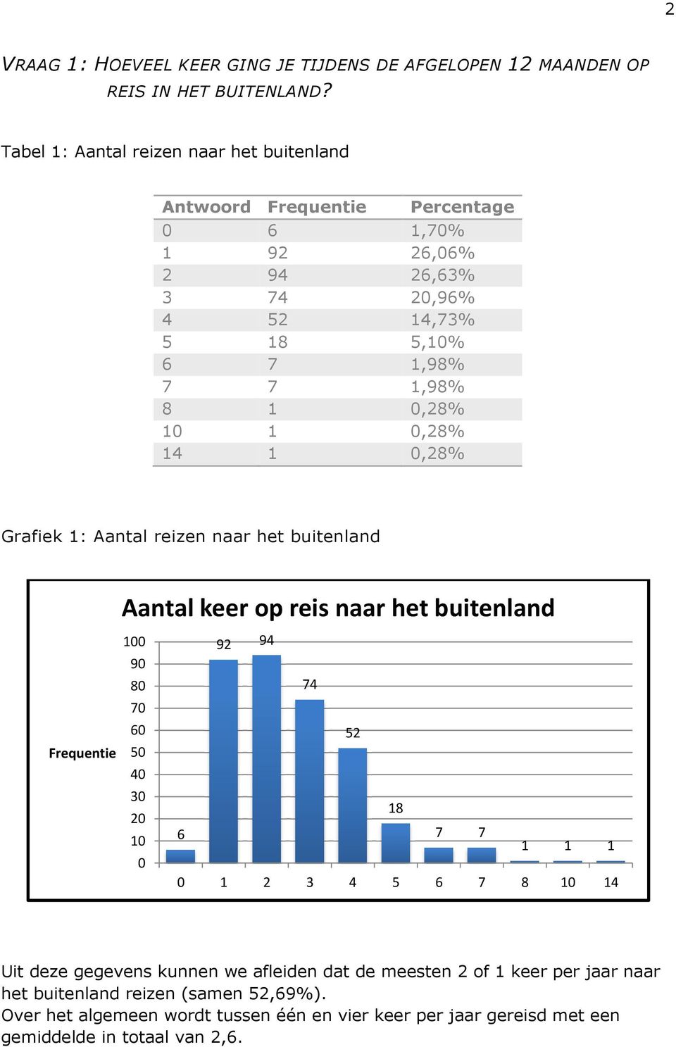 0,28% 10 1 0,28% 14 1 0,28% Grafiek 1: Aantal reizen naar het buitenland Aantal keer op reis naar het buitenland Frequentie 100 90 80 70 60 50 40 30 20 10 0 92 94 74 52