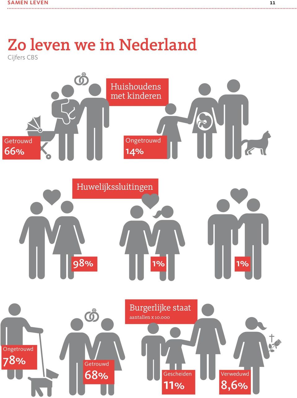 Huwelijkssluitingen 98% 1% 1% Burgerlijke staat aantallen