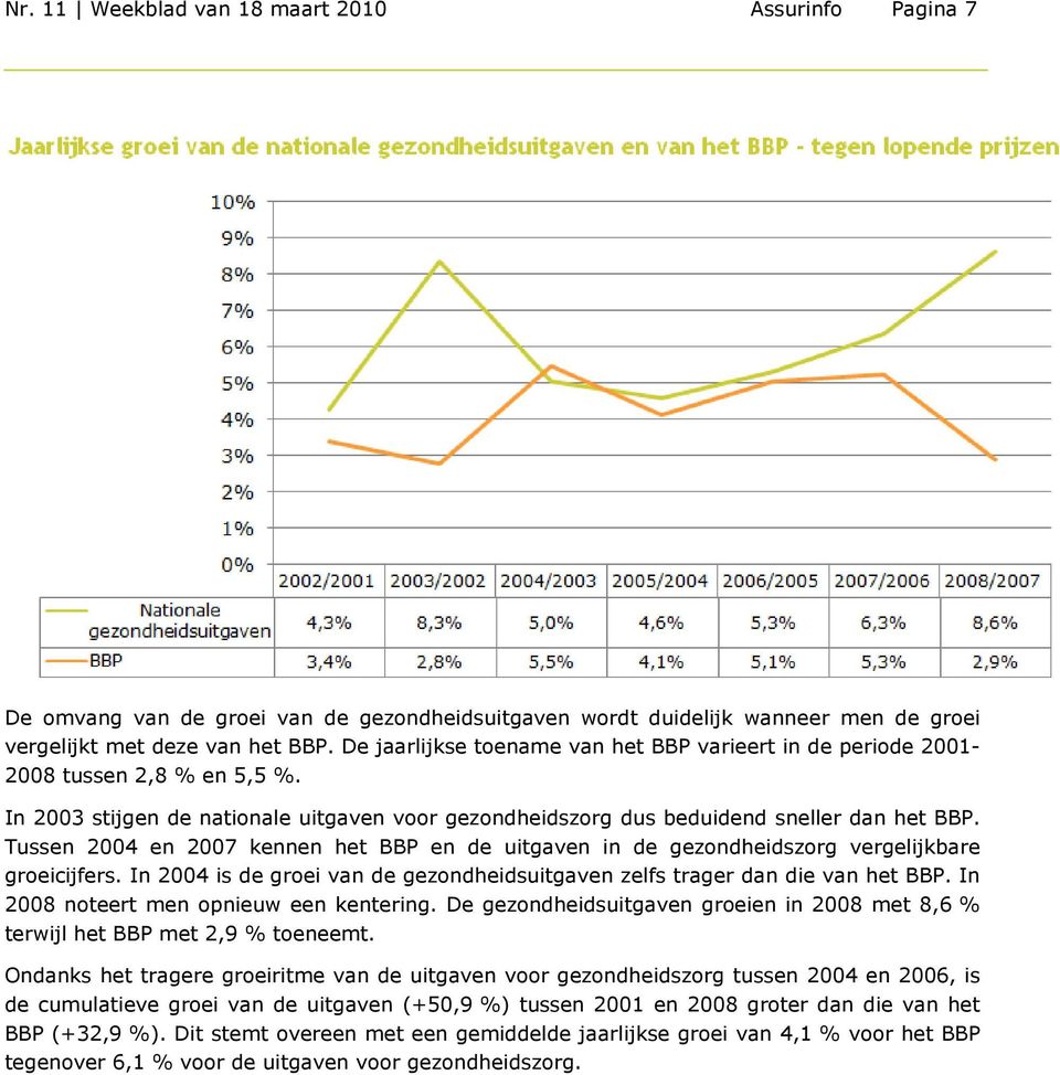 Tussen 2004 en 2007 kennen het BBP en de uitgaven in de gezondheidszorg vergelijkbare groeicijfers. In 2004 is de groei van de gezondheidsuitgaven zelfs trager dan die van het BBP.