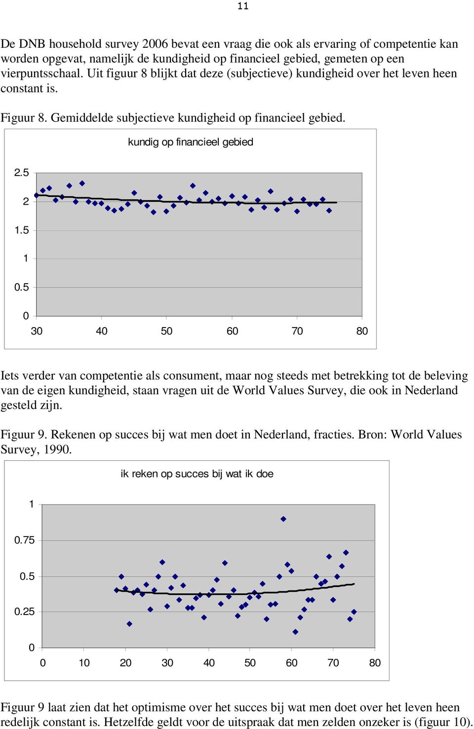 5 0 30 40 50 60 70 80 Iets verder van competentie als consument, maar nog steeds met betrekking tot de beleving van de eigen kundigheid, staan vragen uit de World Values Survey, die ook in Nederland